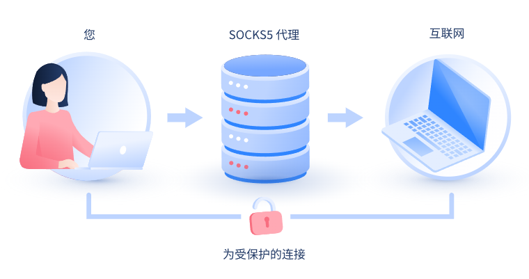 【河南代理IP】什么是SOCKS和SOCKS5代理？